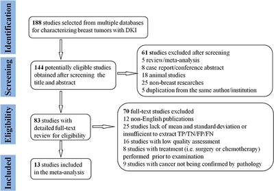 The Diagnostic Performance of Diffusion Kurtosis Imaging in the Characterization of Breast Tumors: A Meta-Analysis